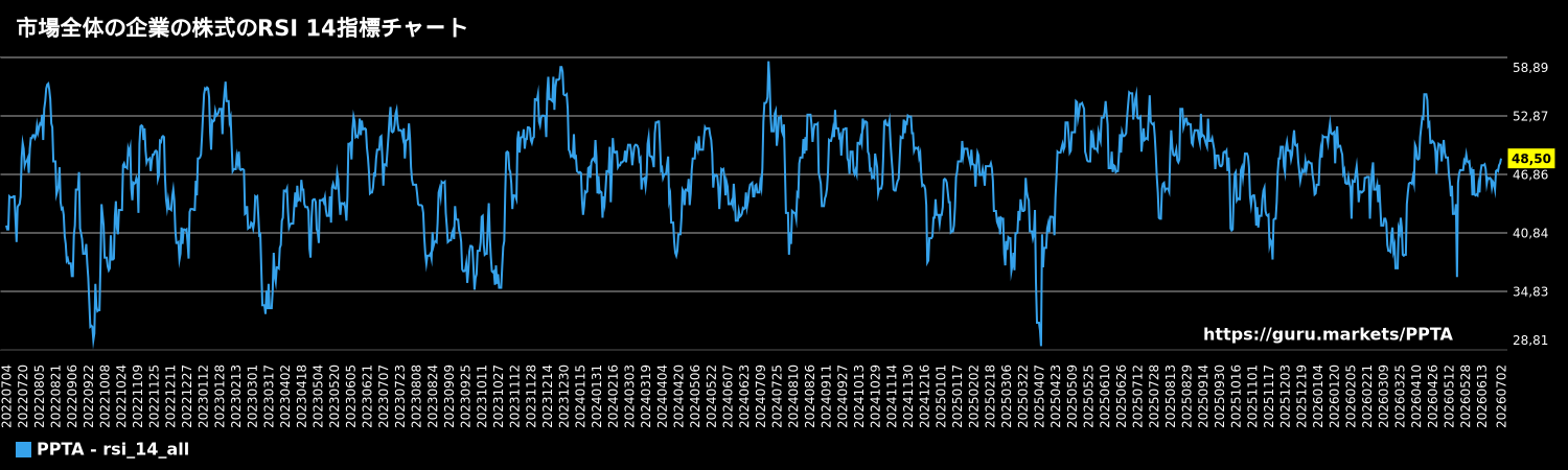 市場全体の企業の株式のRSI 14指標チャート